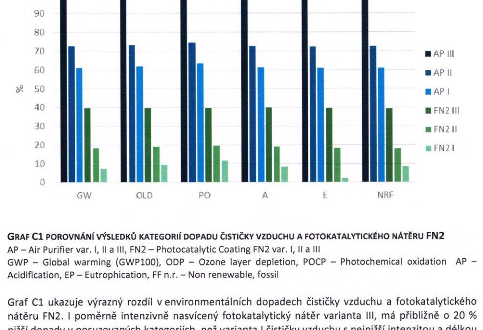 Ústav řízení a ekonomiky podniku fakulty strojní ČVUT vypracoval komparativní studii životního cyklu fotokatalytického nátěru FN2 a čističky vzduchu